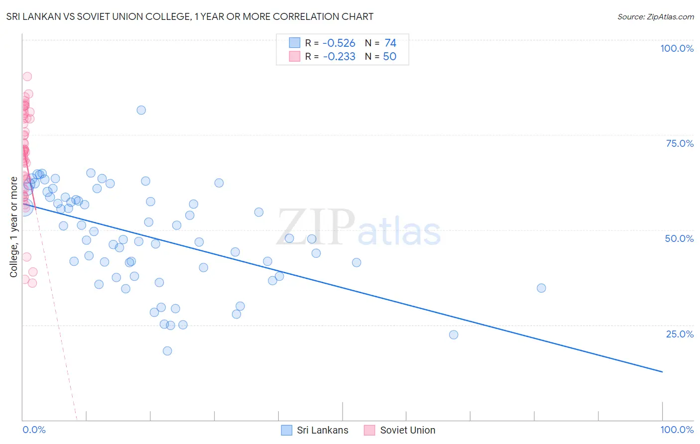 Sri Lankan vs Soviet Union College, 1 year or more