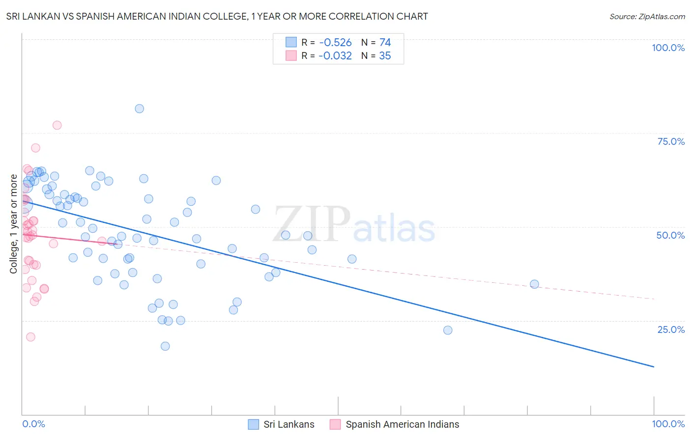 Sri Lankan vs Spanish American Indian College, 1 year or more
