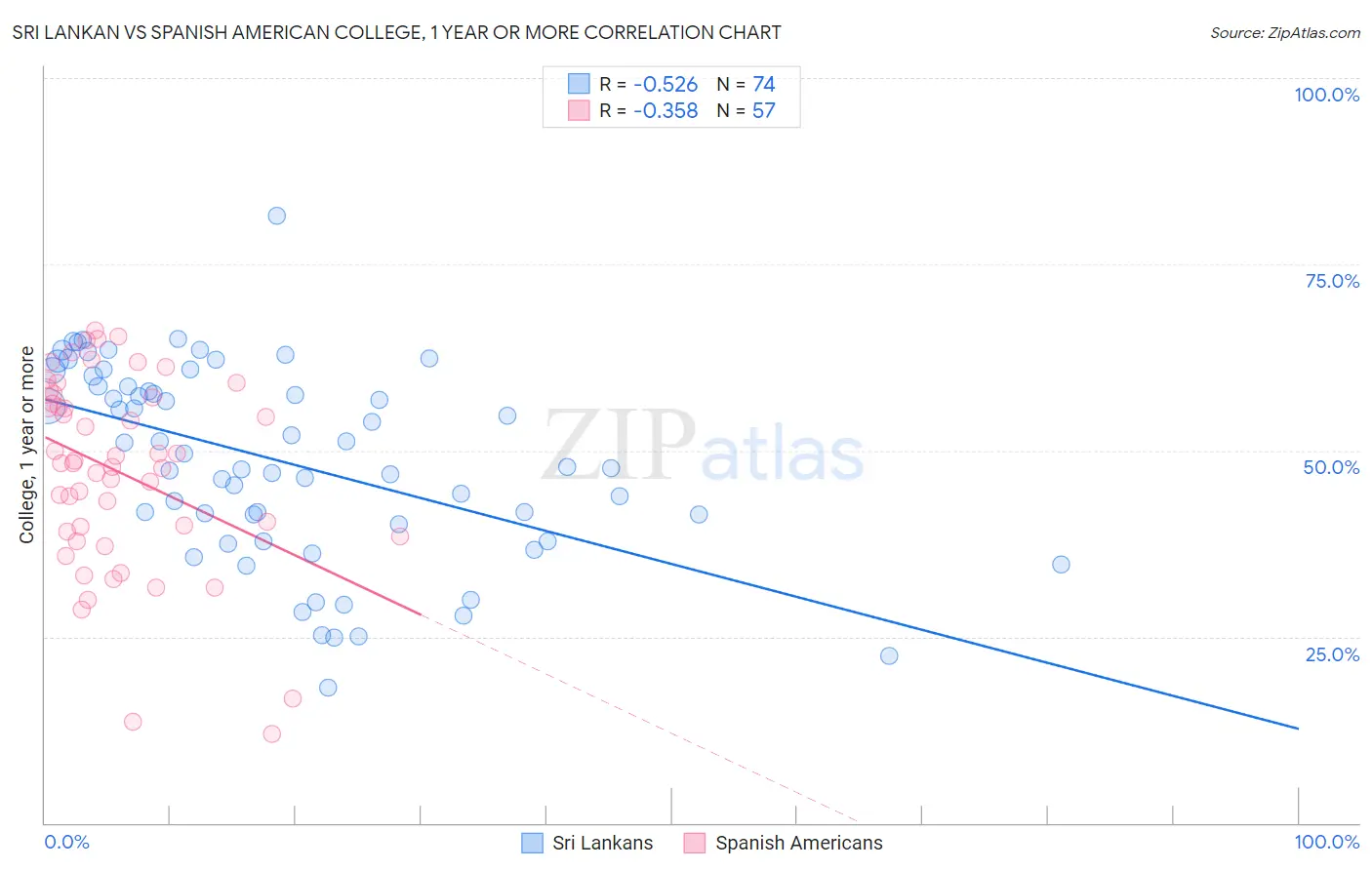 Sri Lankan vs Spanish American College, 1 year or more