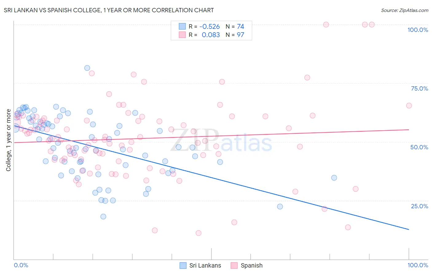 Sri Lankan vs Spanish College, 1 year or more