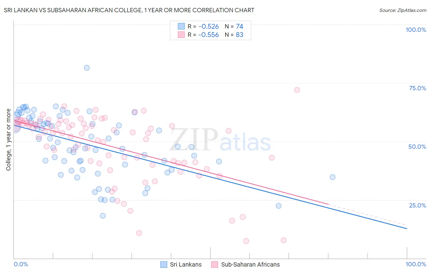 Sri Lankan vs Subsaharan African College, 1 year or more