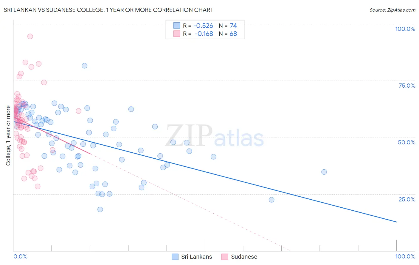 Sri Lankan vs Sudanese College, 1 year or more