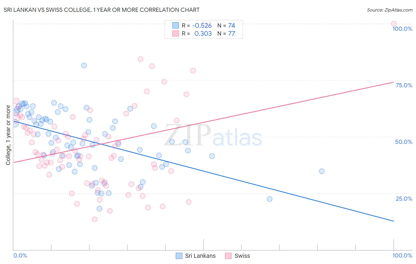 Sri Lankan vs Swiss College, 1 year or more