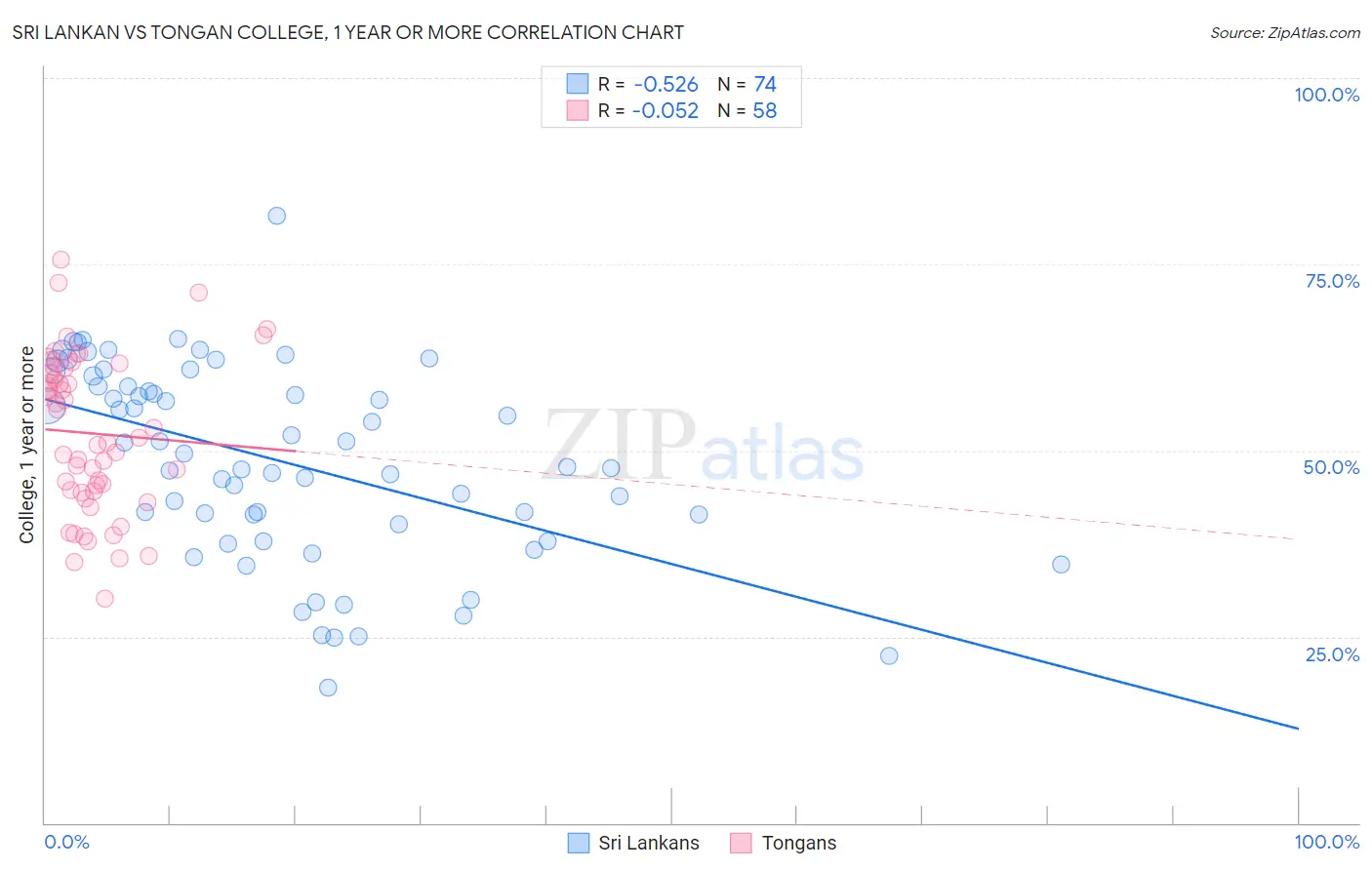 Sri Lankan vs Tongan College, 1 year or more