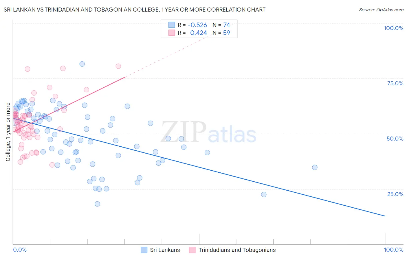 Sri Lankan vs Trinidadian and Tobagonian College, 1 year or more