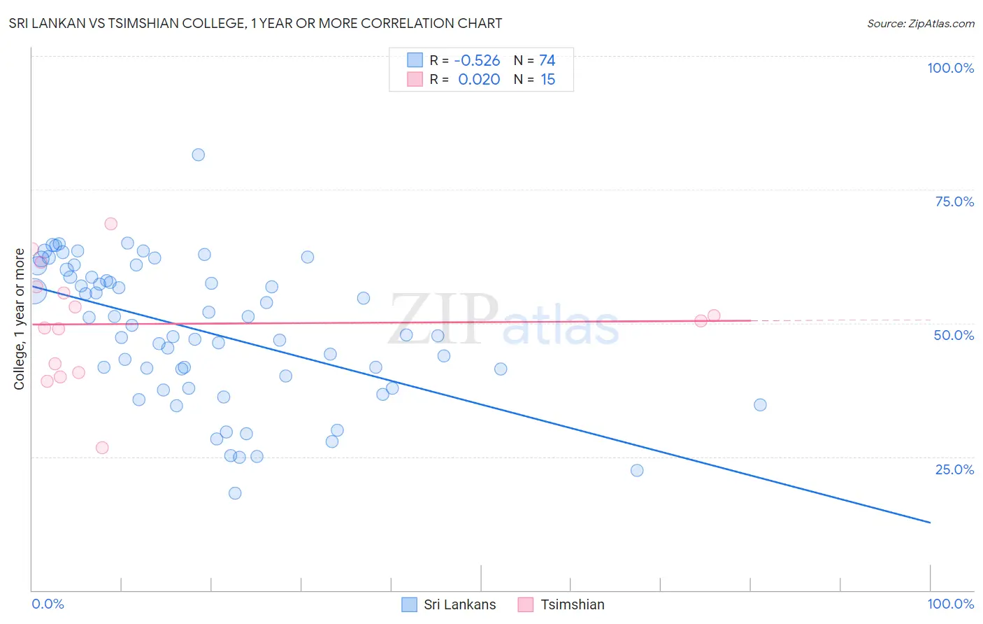 Sri Lankan vs Tsimshian College, 1 year or more