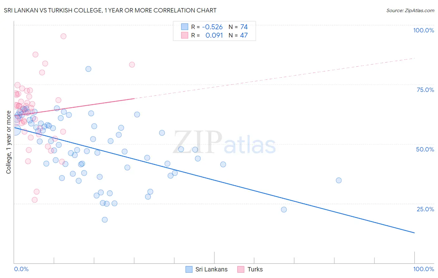 Sri Lankan vs Turkish College, 1 year or more