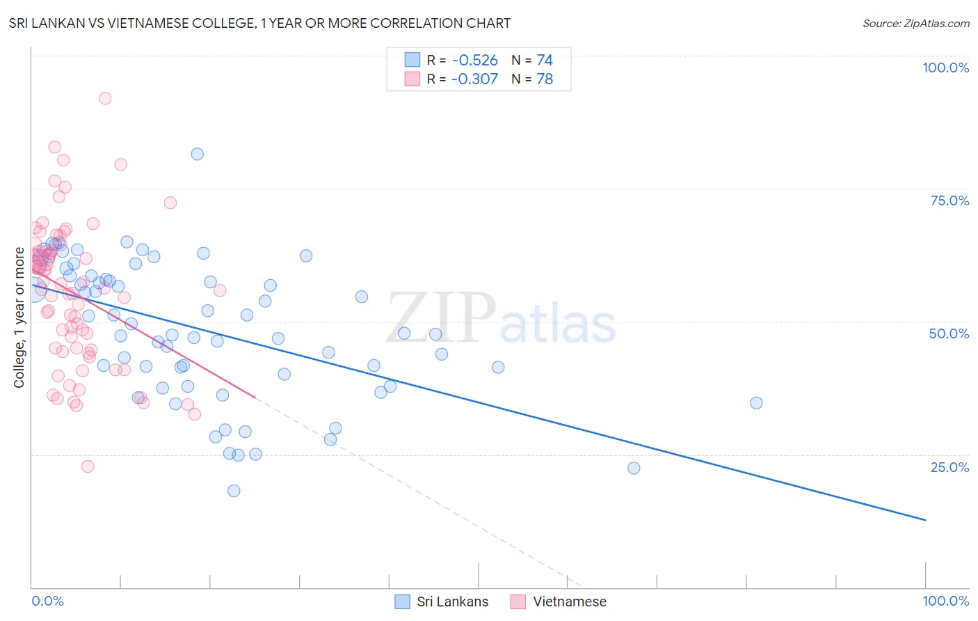 Sri Lankan vs Vietnamese College, 1 year or more