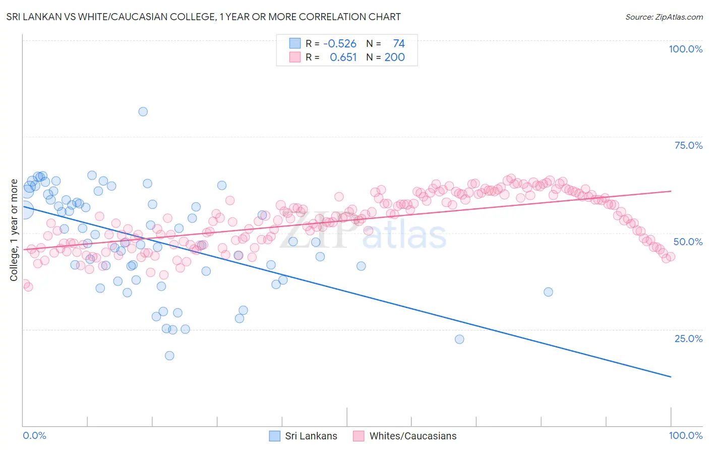 Sri Lankan vs White/Caucasian College, 1 year or more