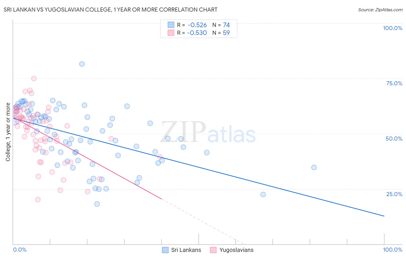 Sri Lankan vs Yugoslavian College, 1 year or more