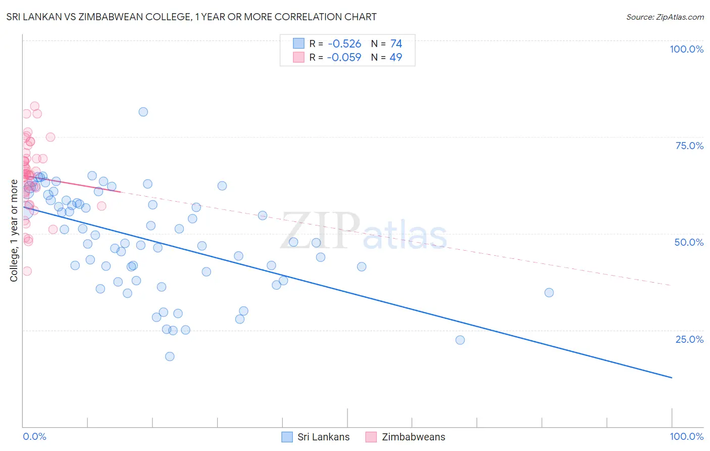 Sri Lankan vs Zimbabwean College, 1 year or more