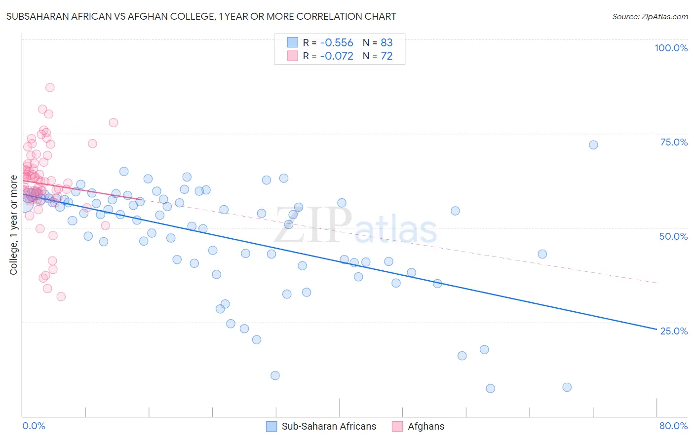 Subsaharan African vs Afghan College, 1 year or more