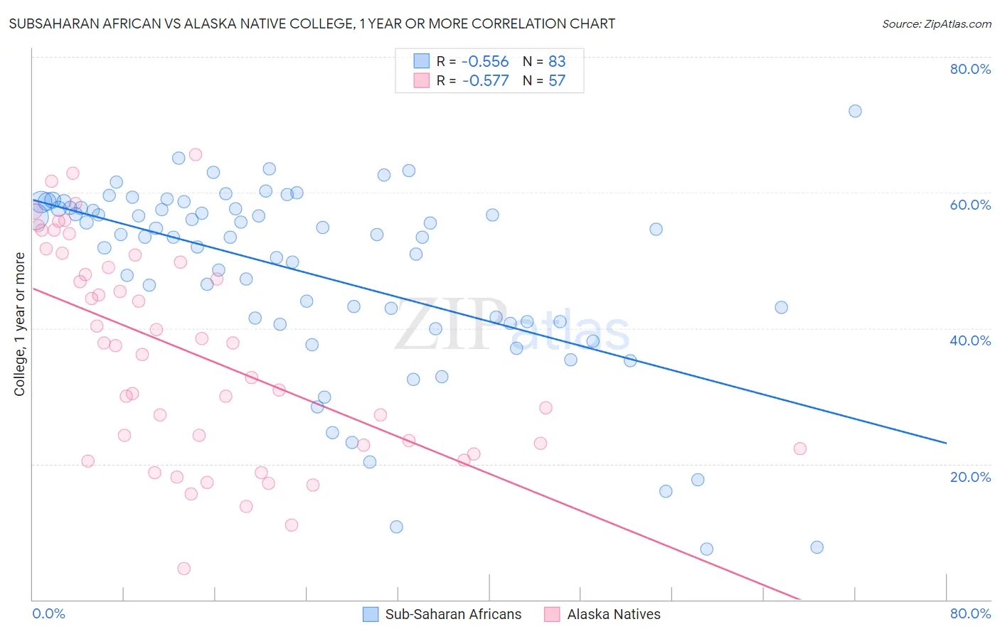 Subsaharan African vs Alaska Native College, 1 year or more