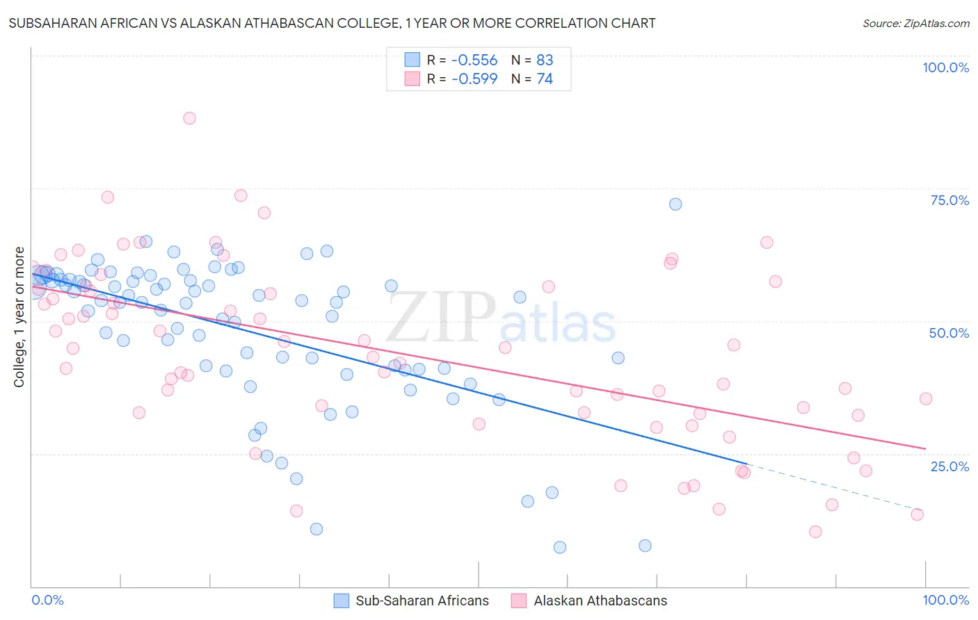 Subsaharan African vs Alaskan Athabascan College, 1 year or more