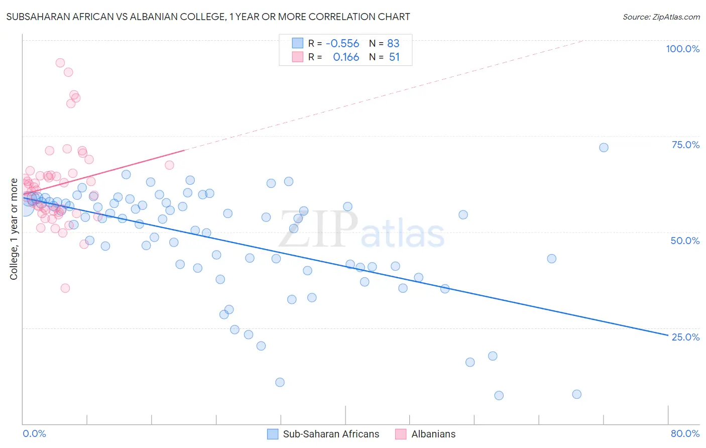 Subsaharan African vs Albanian College, 1 year or more