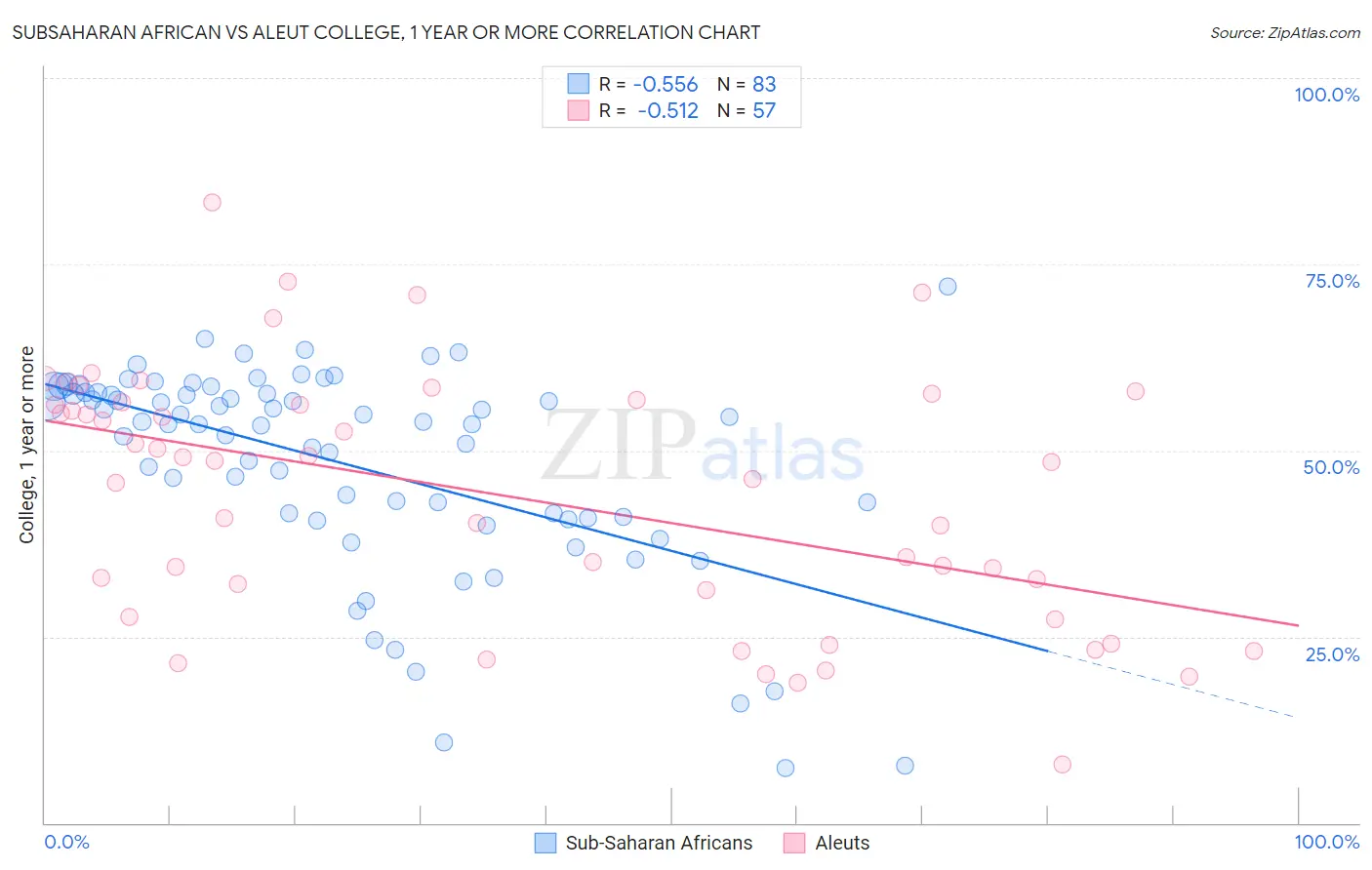 Subsaharan African vs Aleut College, 1 year or more
