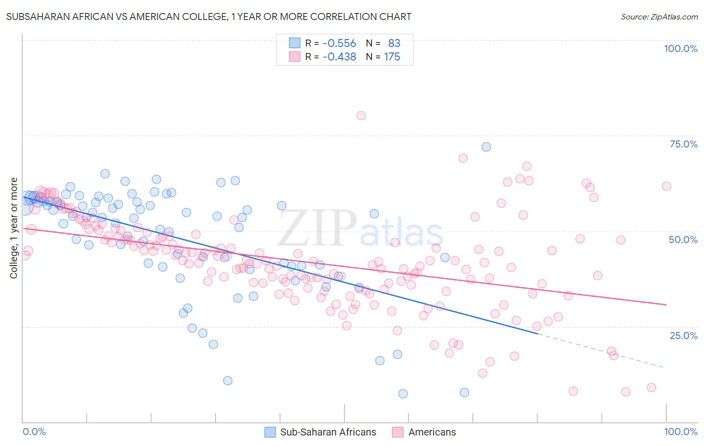 Subsaharan African vs American College, 1 year or more