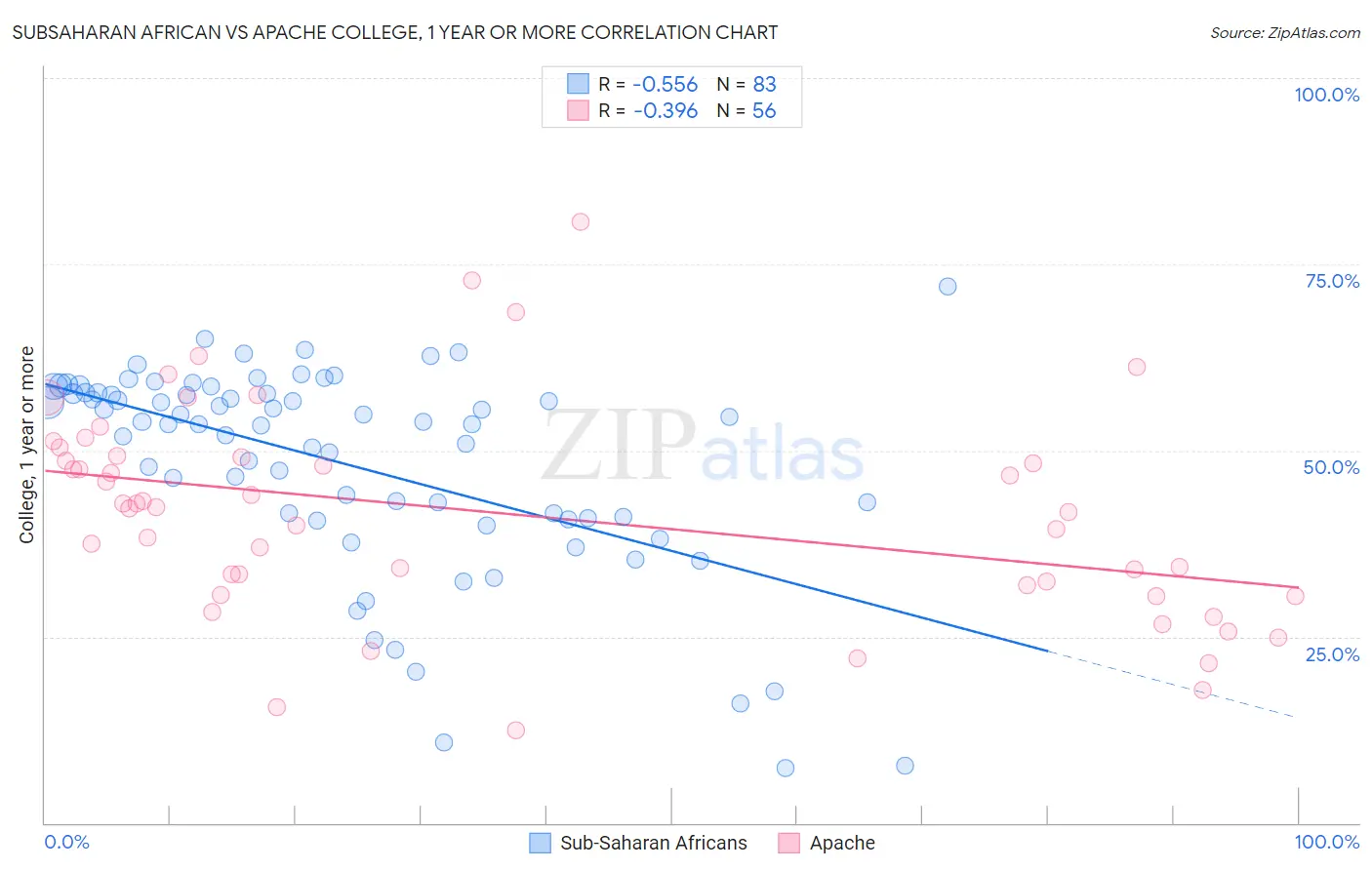 Subsaharan African vs Apache College, 1 year or more