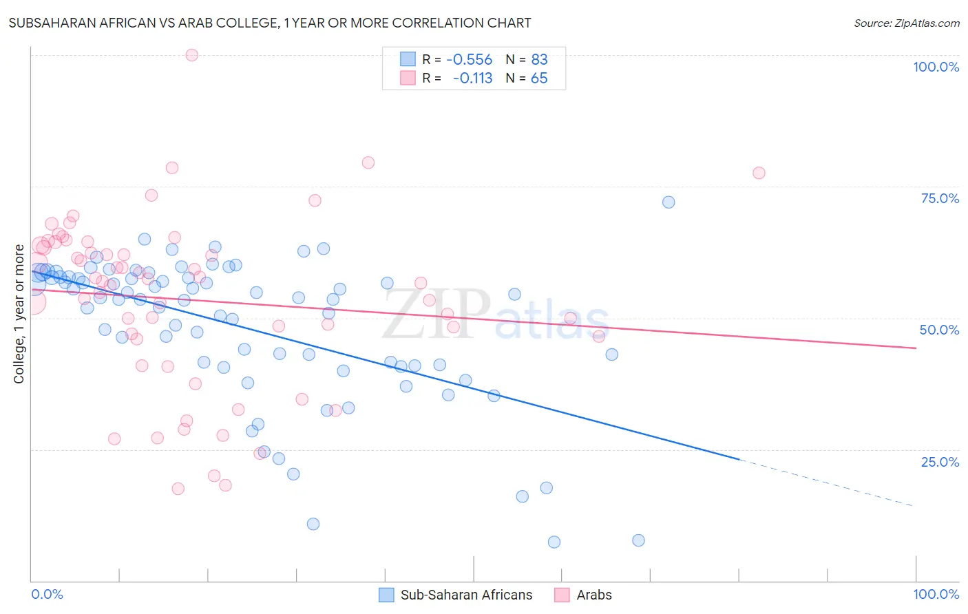 Subsaharan African vs Arab College, 1 year or more