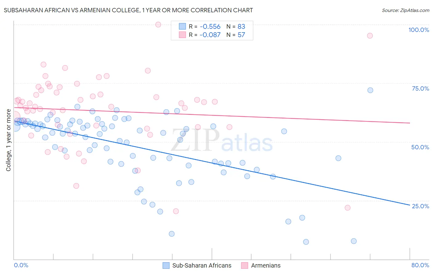 Subsaharan African vs Armenian College, 1 year or more