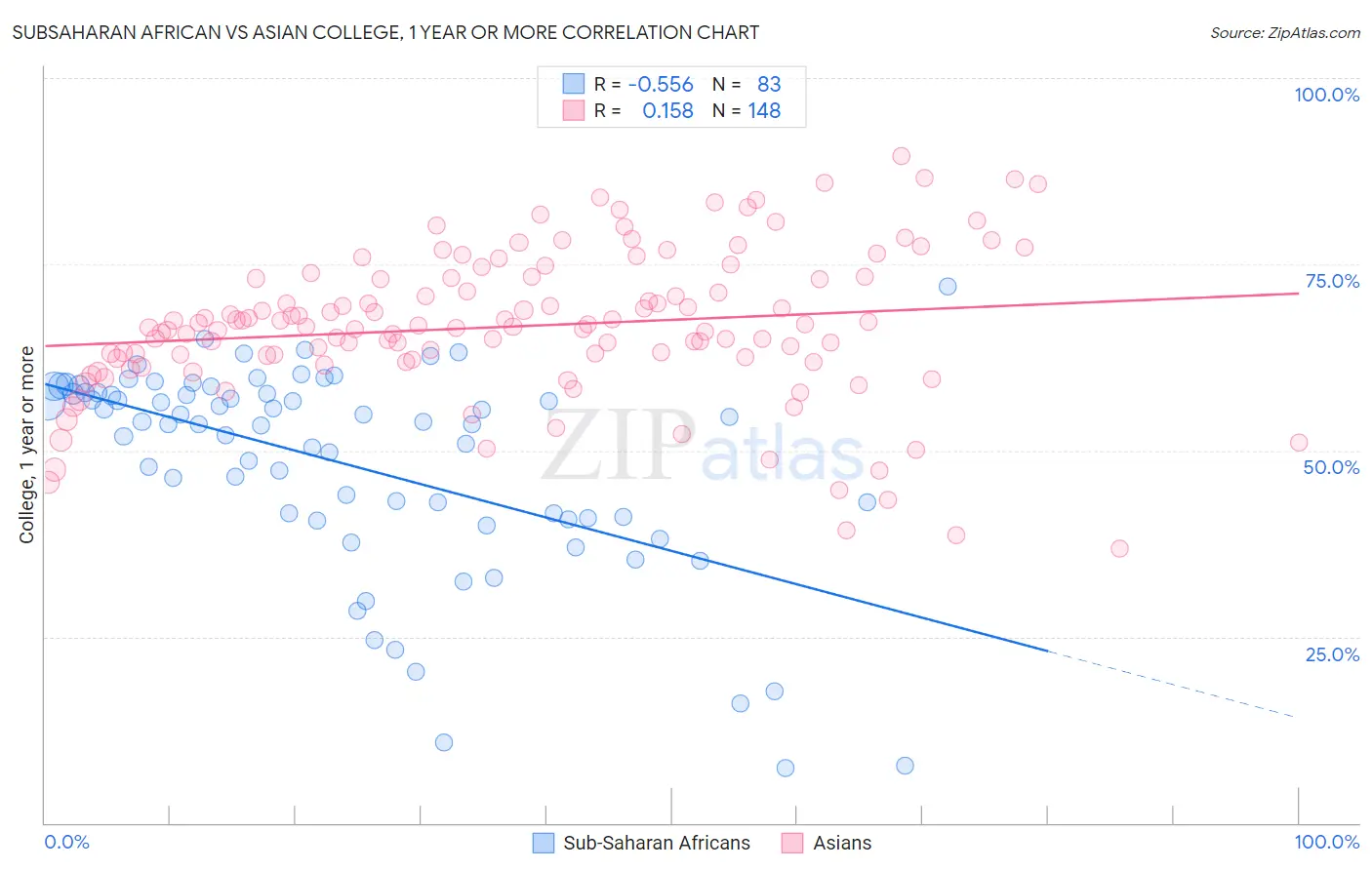 Subsaharan African vs Asian College, 1 year or more