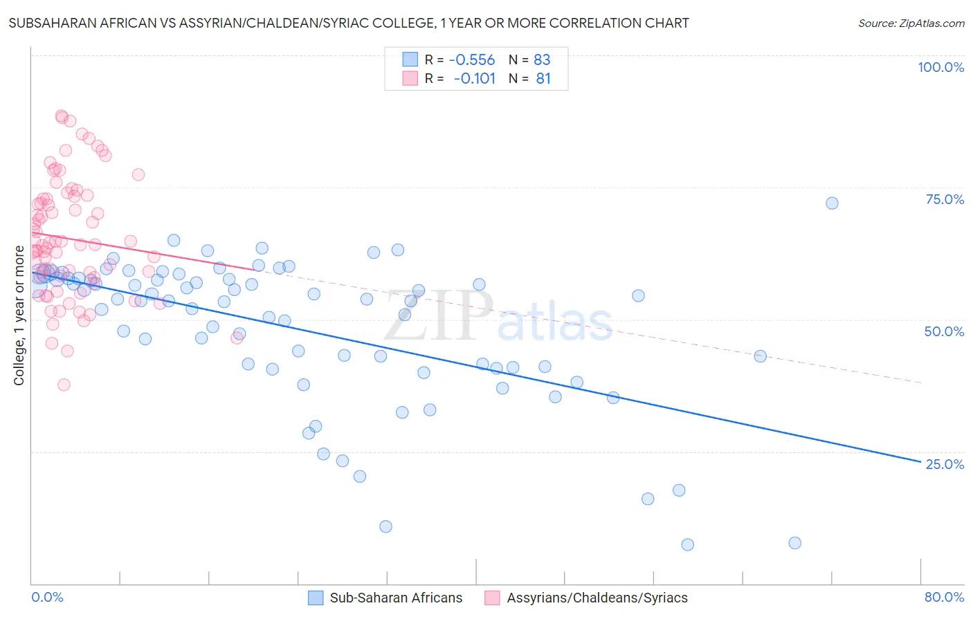 Subsaharan African vs Assyrian/Chaldean/Syriac College, 1 year or more