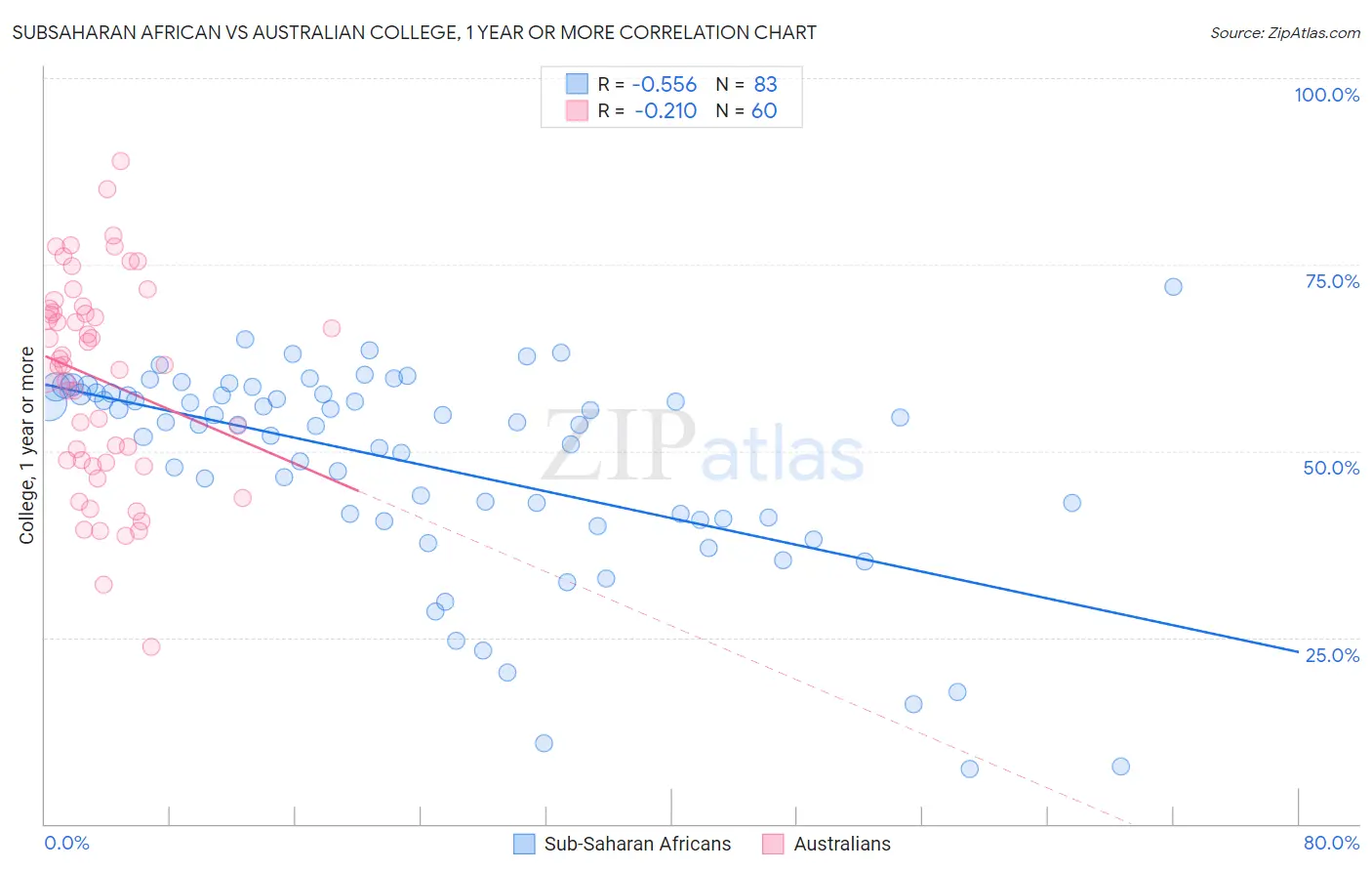 Subsaharan African vs Australian College, 1 year or more