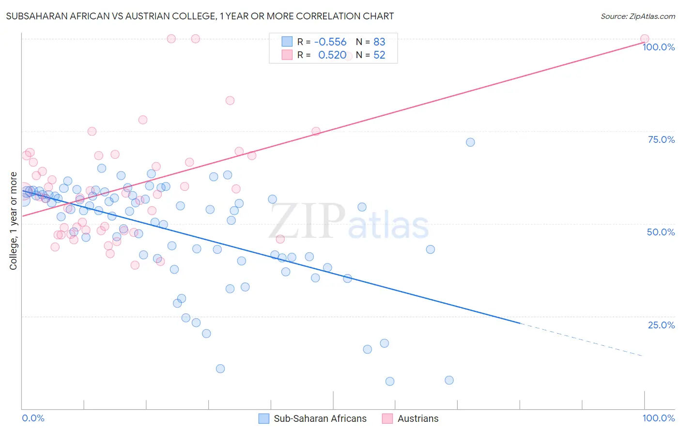 Subsaharan African vs Austrian College, 1 year or more