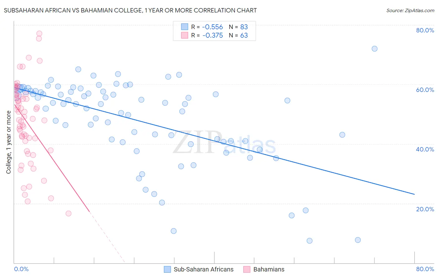 Subsaharan African vs Bahamian College, 1 year or more