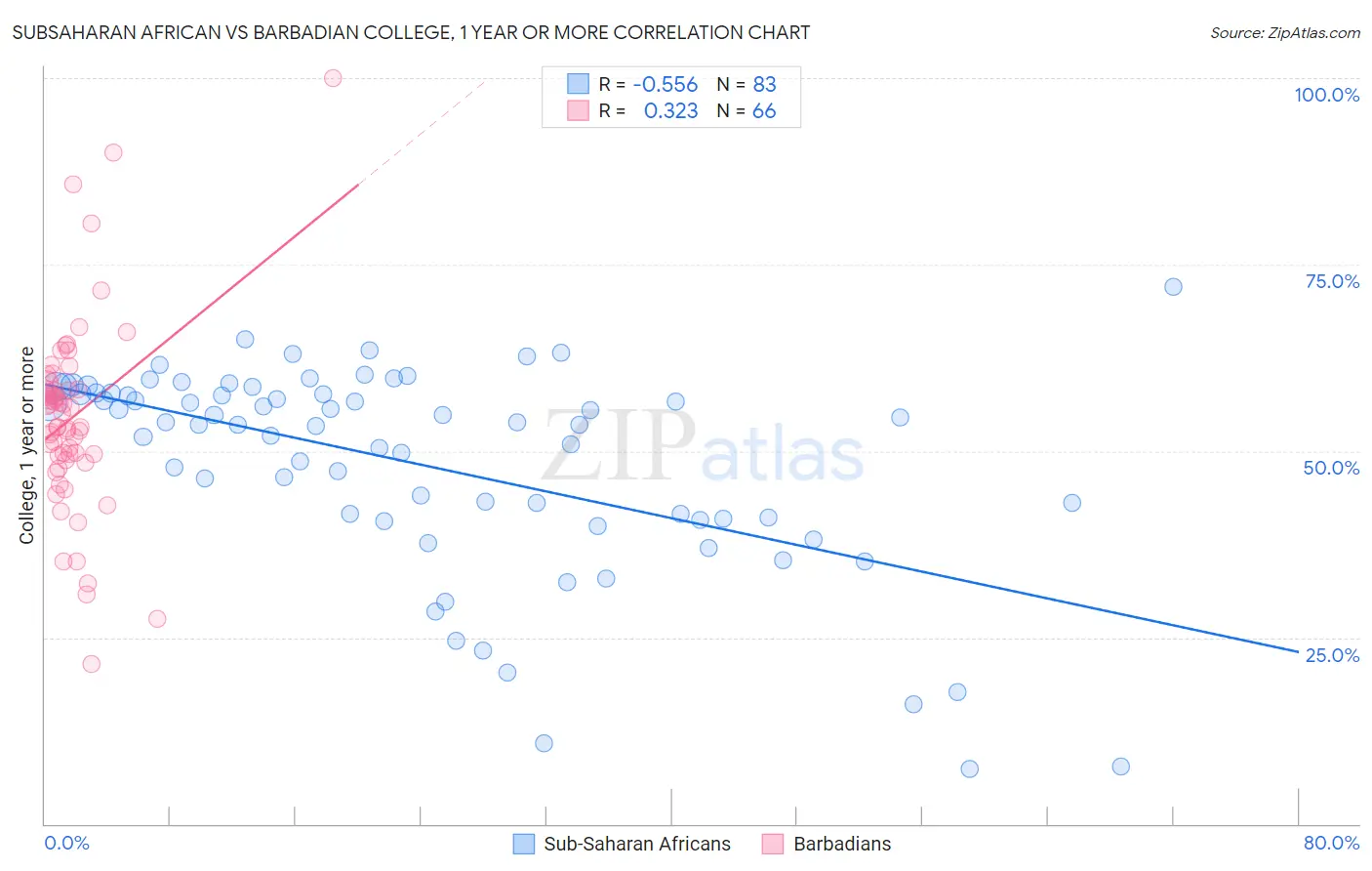 Subsaharan African vs Barbadian College, 1 year or more