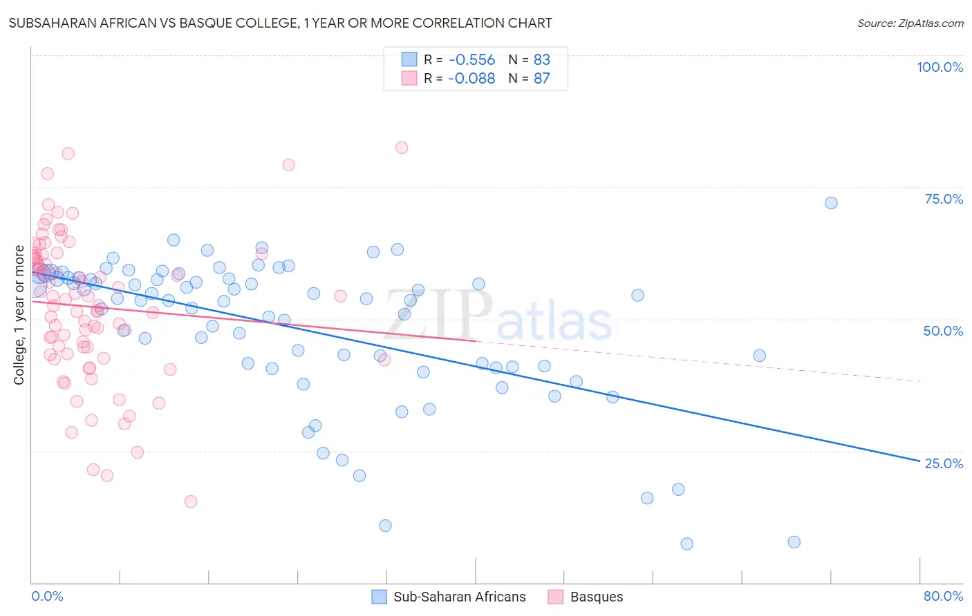 Subsaharan African vs Basque College, 1 year or more