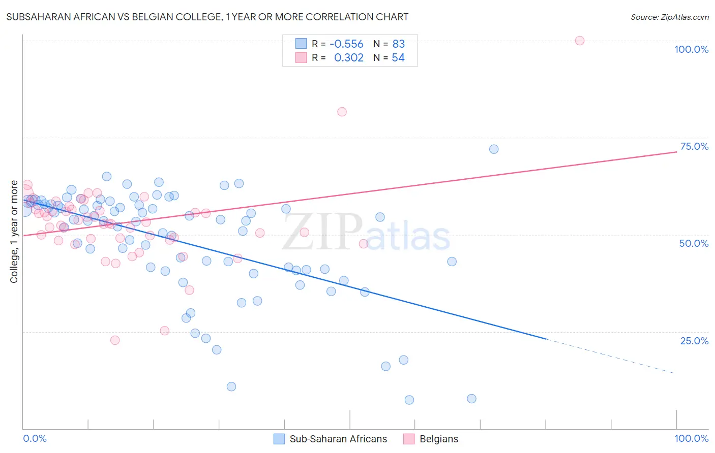 Subsaharan African vs Belgian College, 1 year or more
