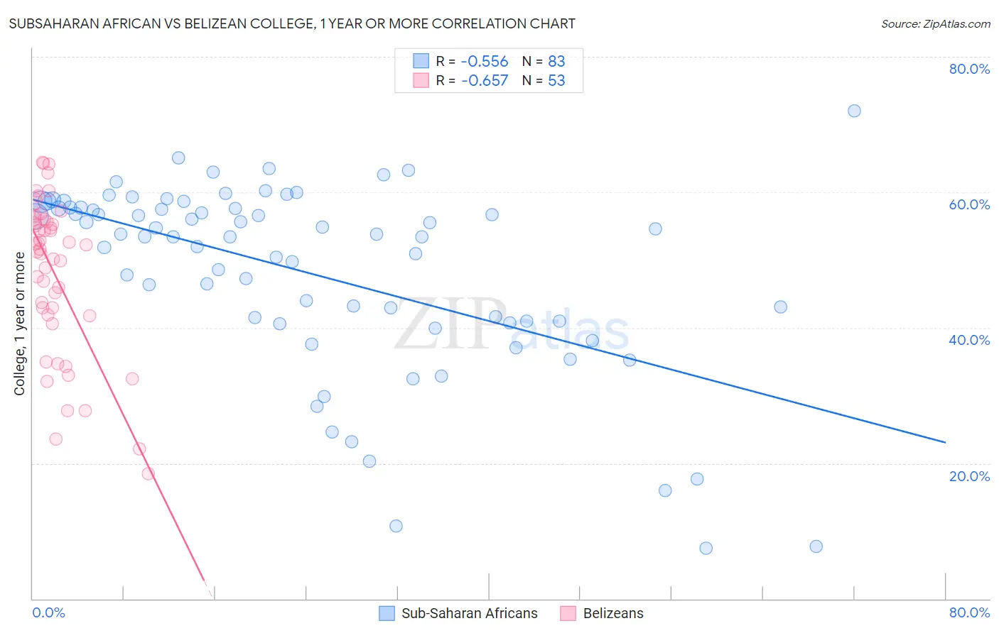 Subsaharan African vs Belizean College, 1 year or more