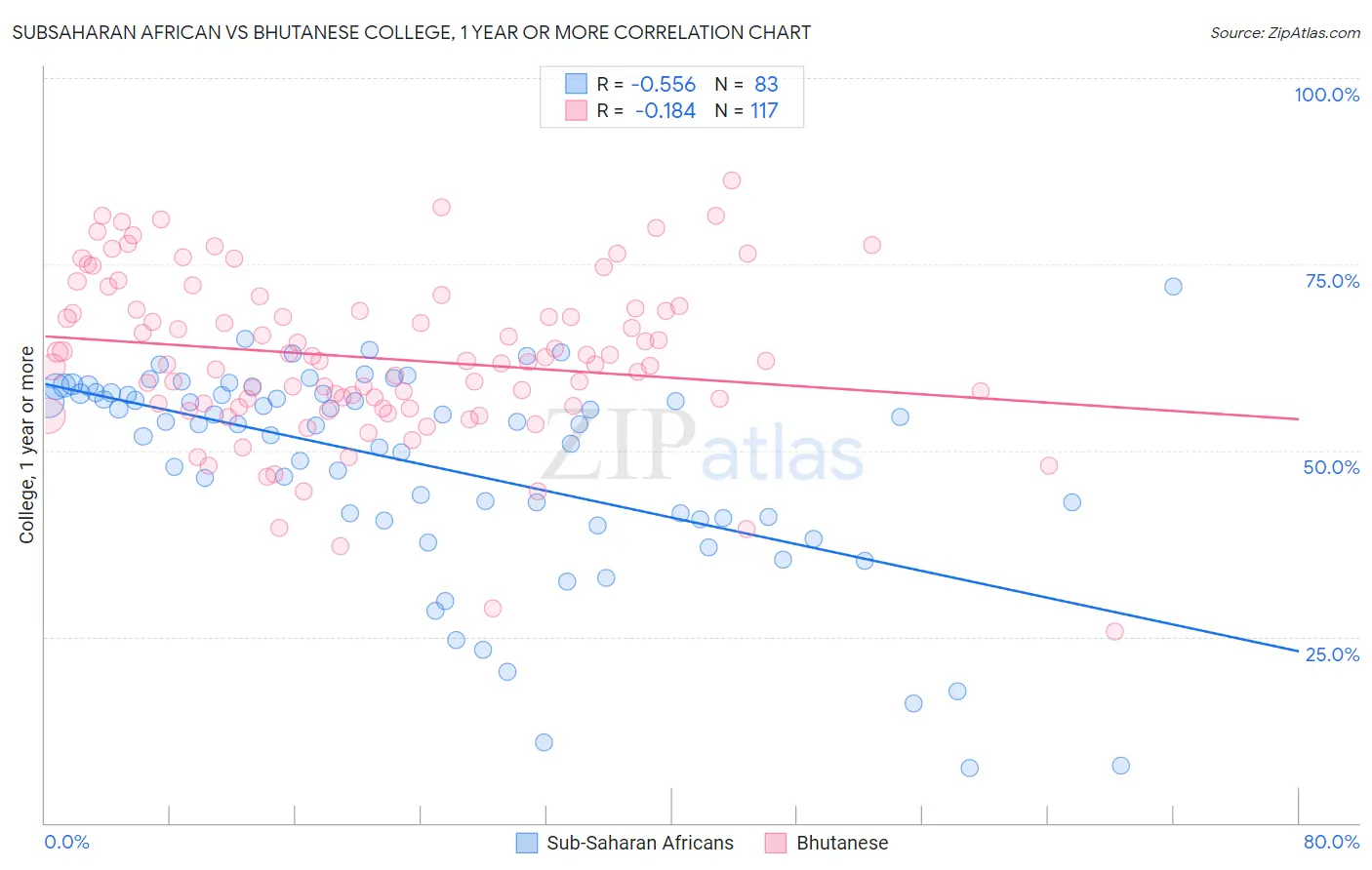 Subsaharan African vs Bhutanese College, 1 year or more