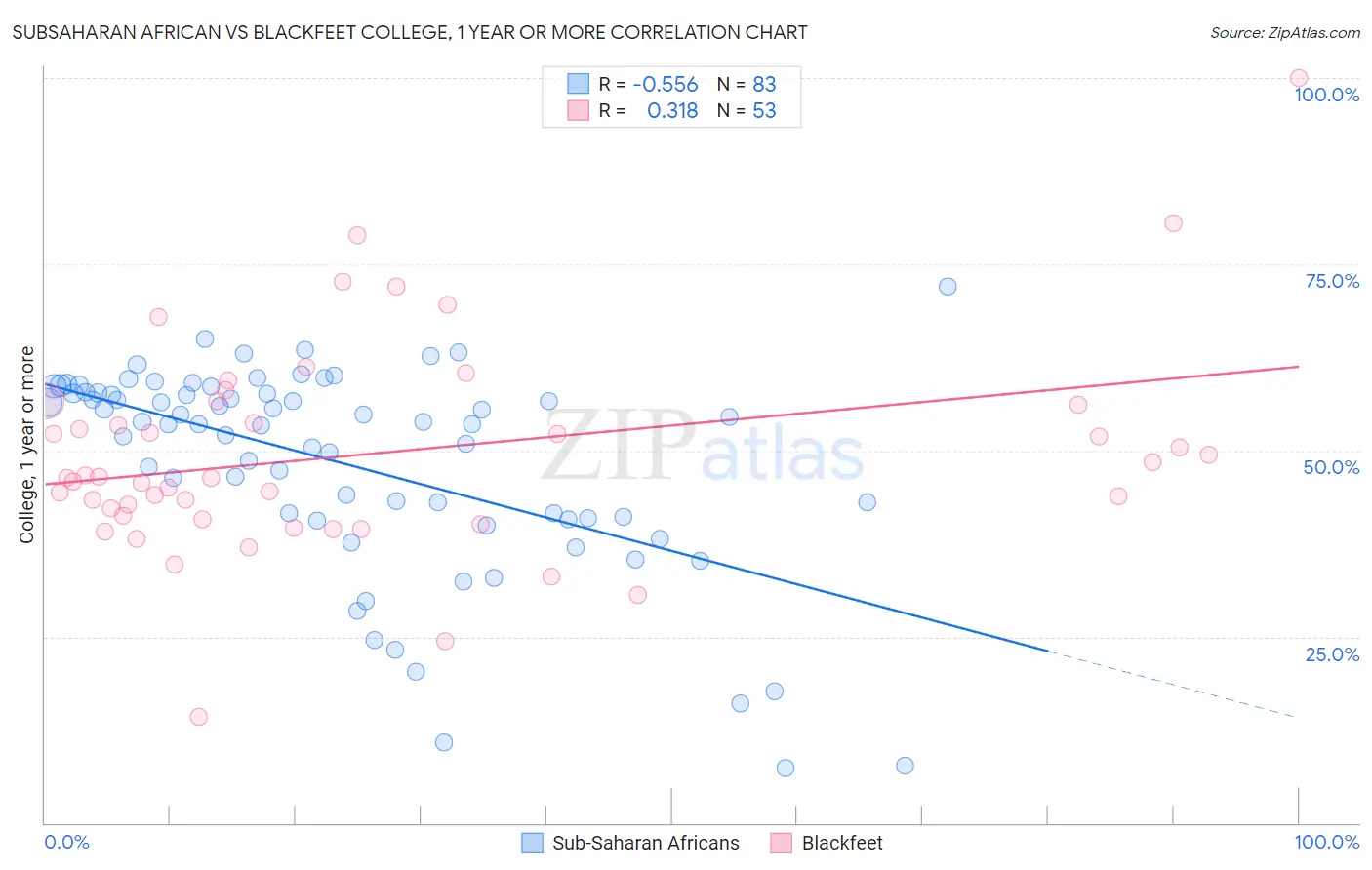Subsaharan African vs Blackfeet College, 1 year or more