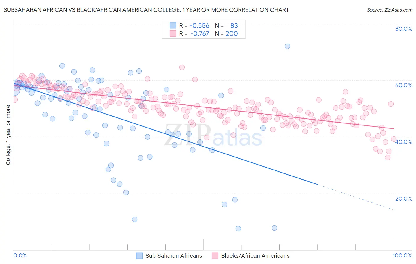 Subsaharan African vs Black/African American College, 1 year or more