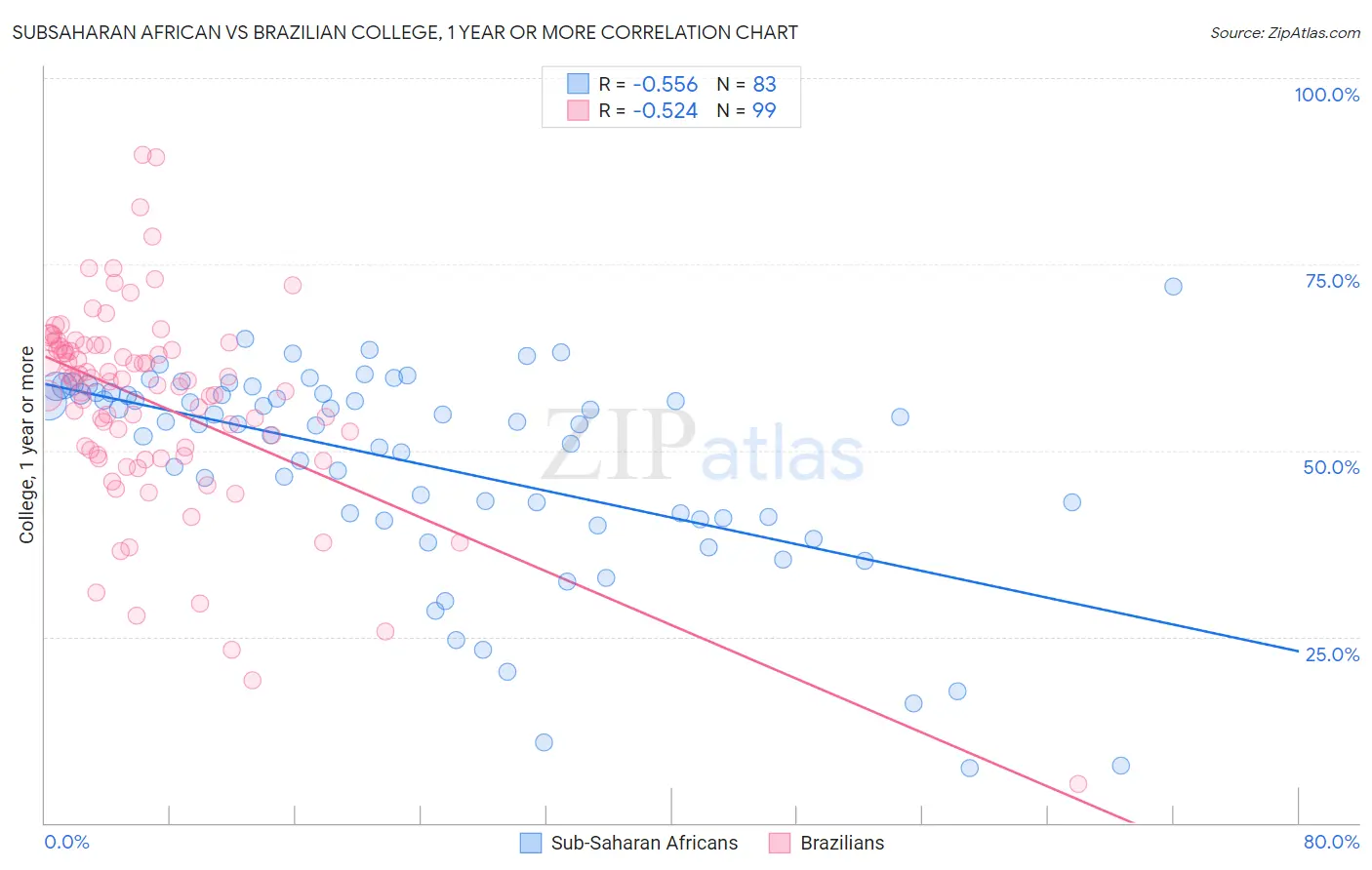 Subsaharan African vs Brazilian College, 1 year or more