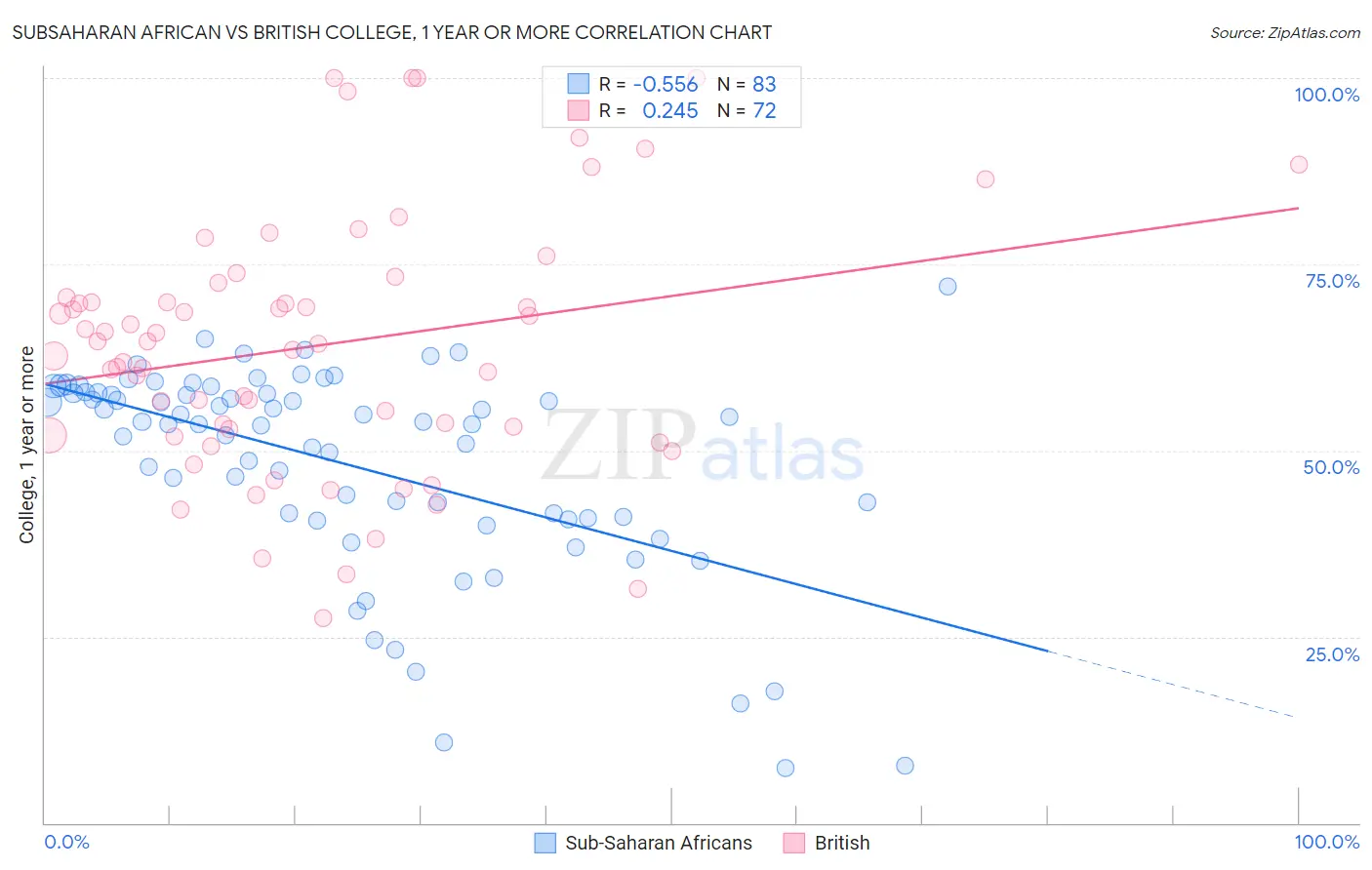 Subsaharan African vs British College, 1 year or more