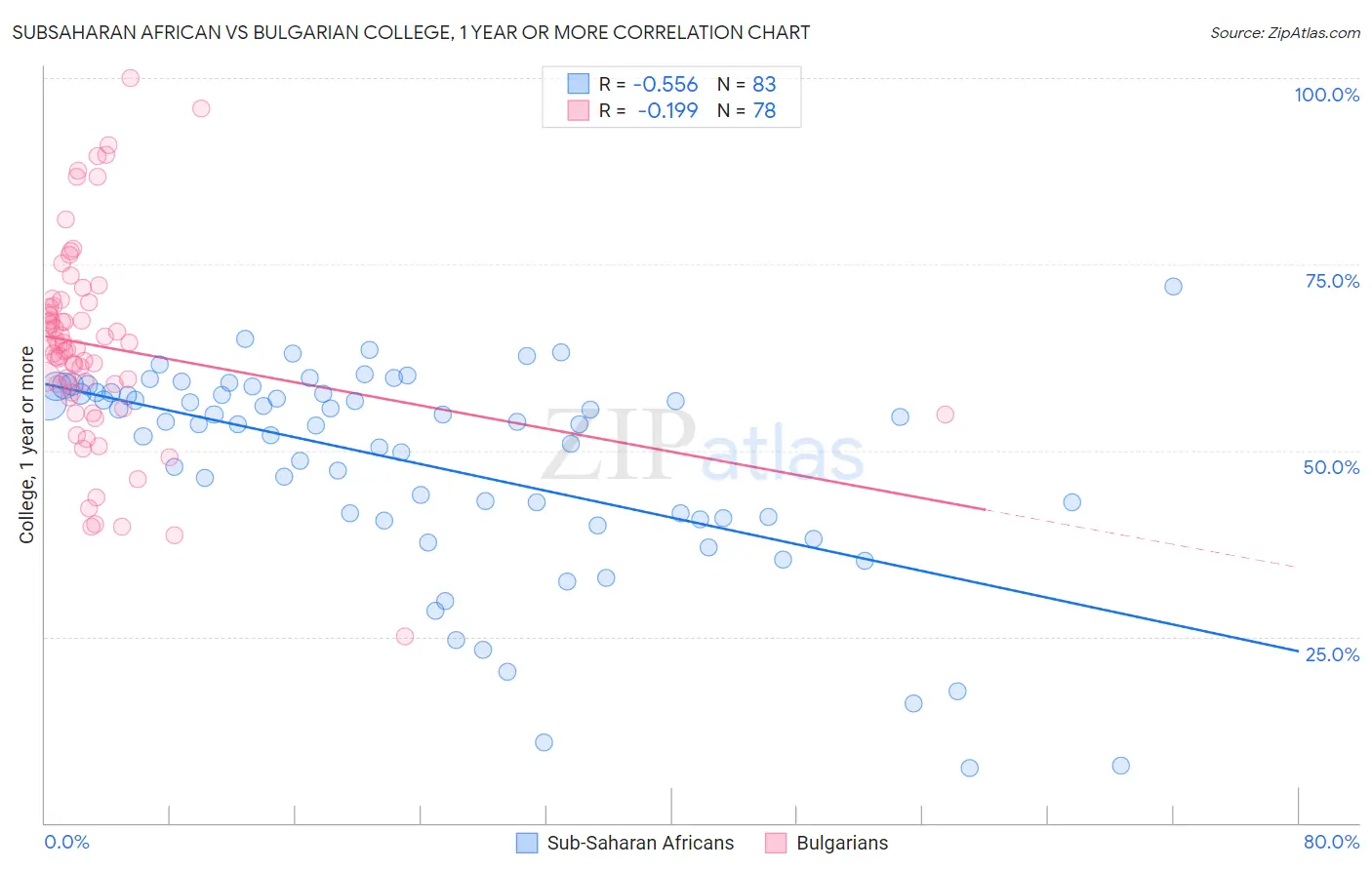 Subsaharan African vs Bulgarian College, 1 year or more