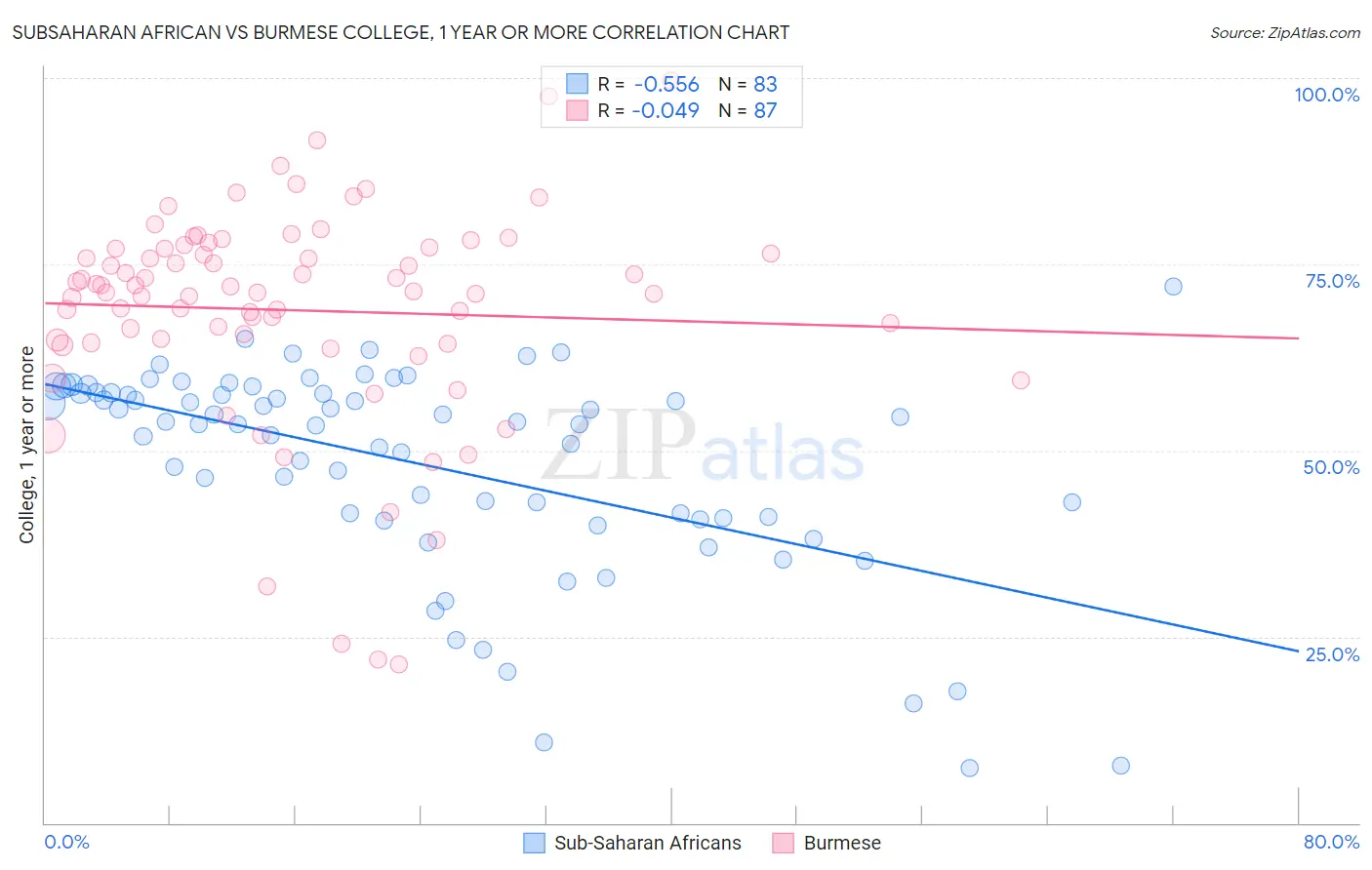 Subsaharan African vs Burmese College, 1 year or more