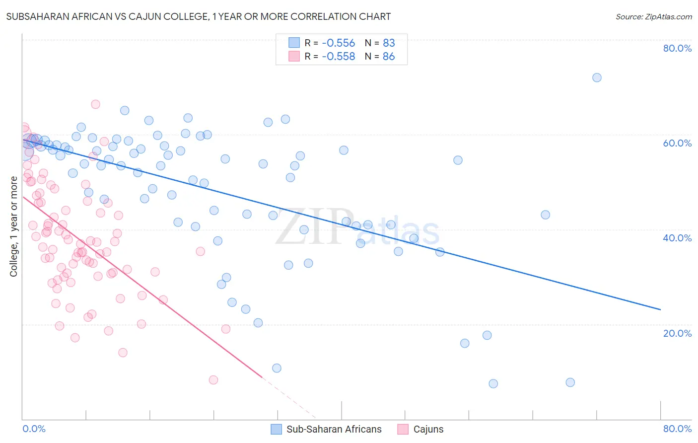 Subsaharan African vs Cajun College, 1 year or more