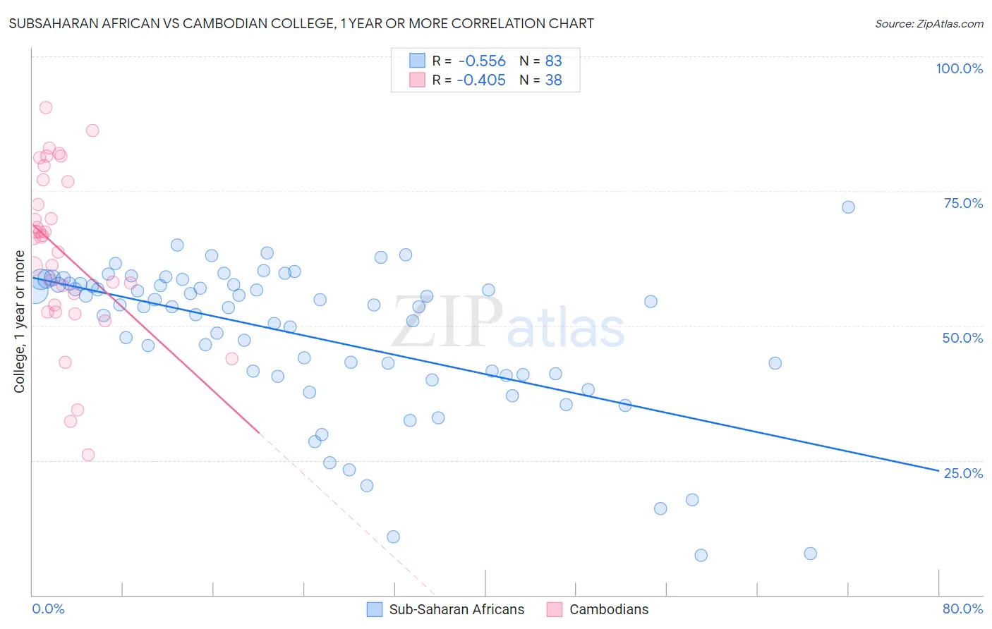 Subsaharan African vs Cambodian College, 1 year or more