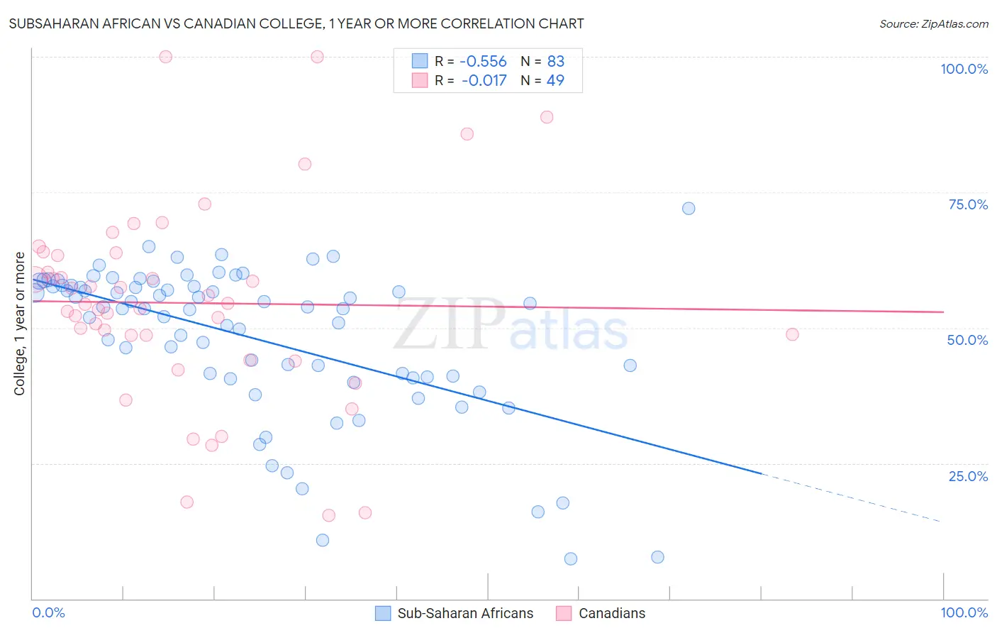 Subsaharan African vs Canadian College, 1 year or more