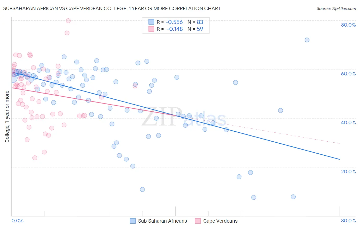 Subsaharan African vs Cape Verdean College, 1 year or more
