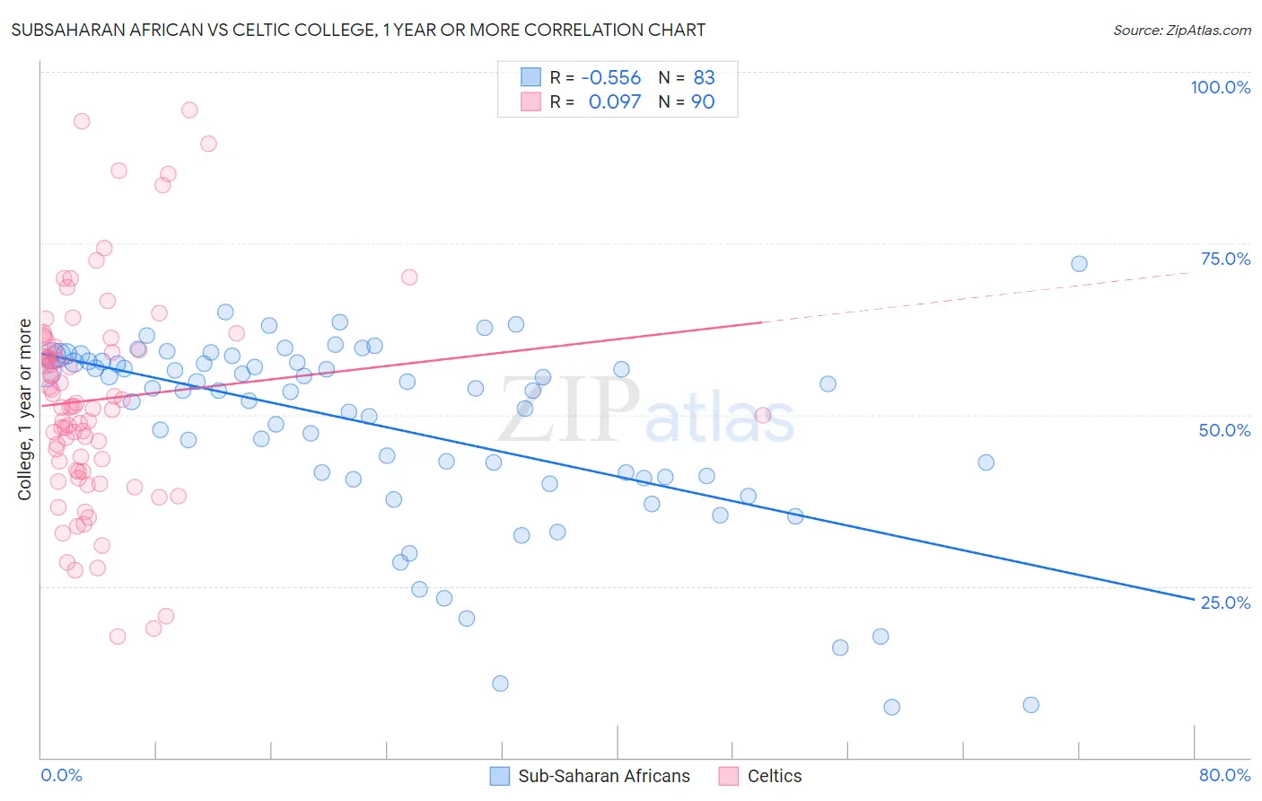 Subsaharan African vs Celtic College, 1 year or more