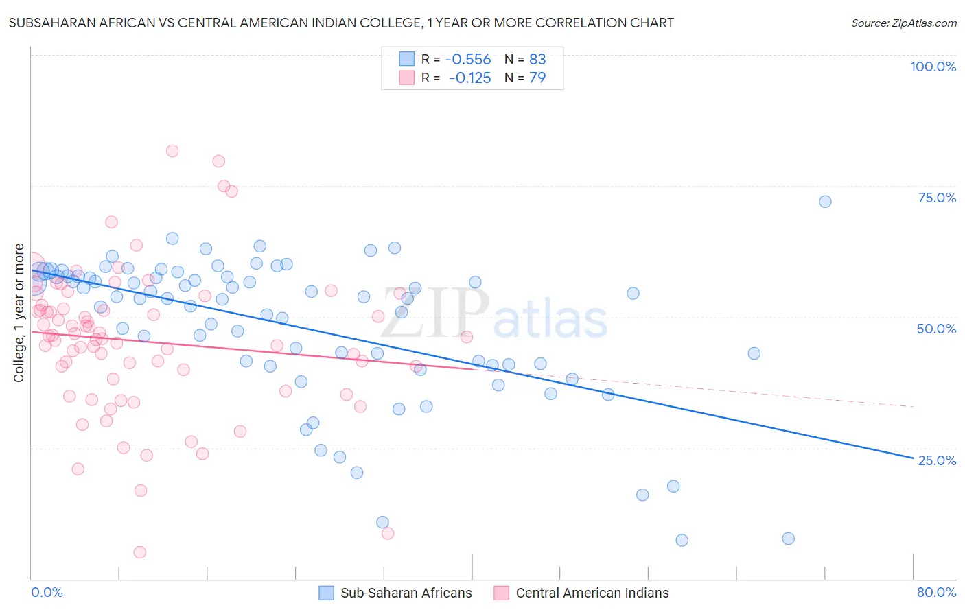 Subsaharan African vs Central American Indian College, 1 year or more