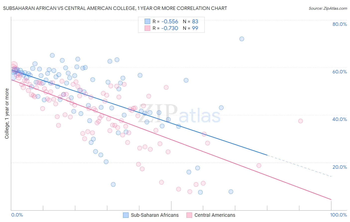 Subsaharan African vs Central American College, 1 year or more