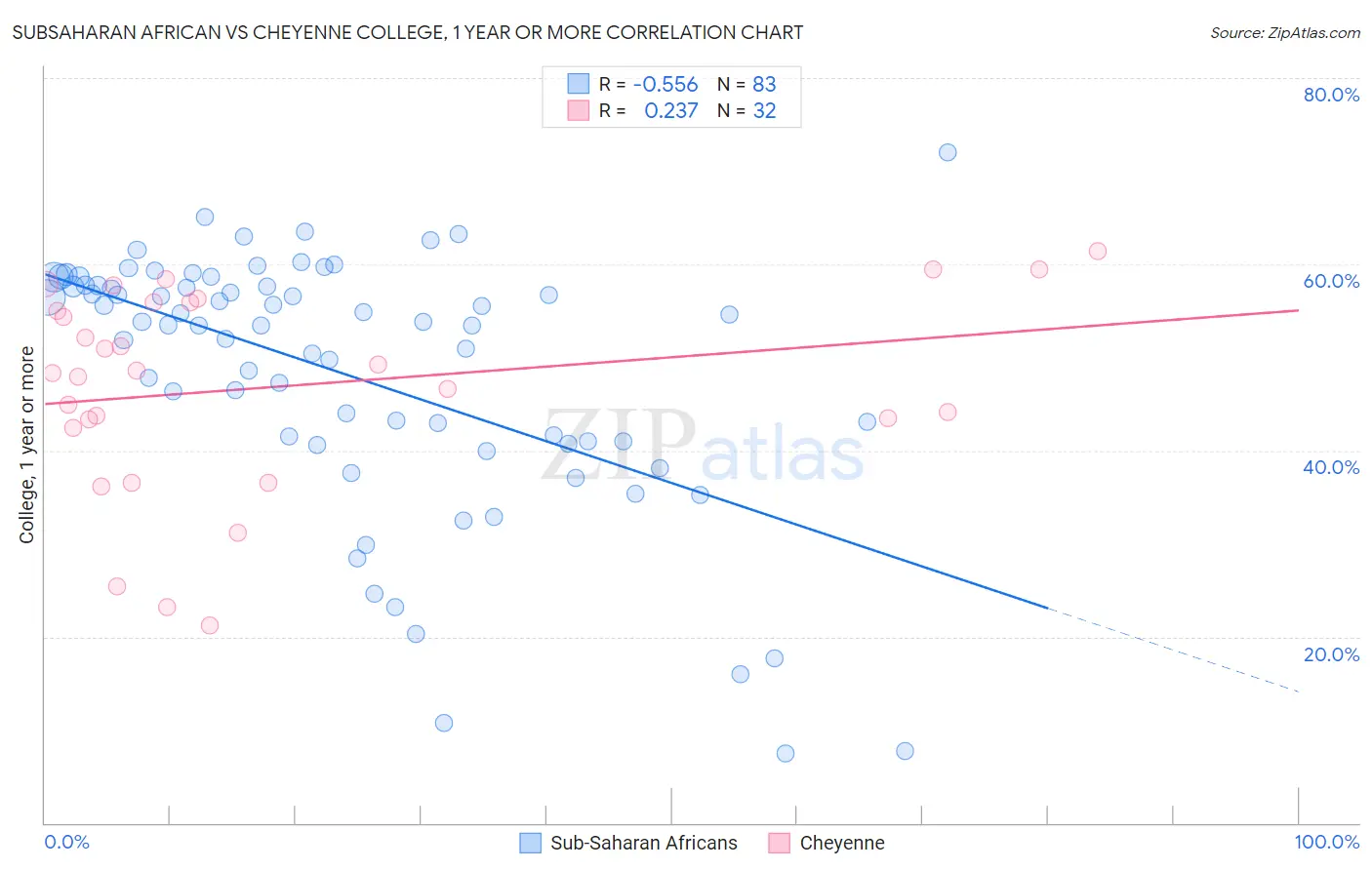 Subsaharan African vs Cheyenne College, 1 year or more