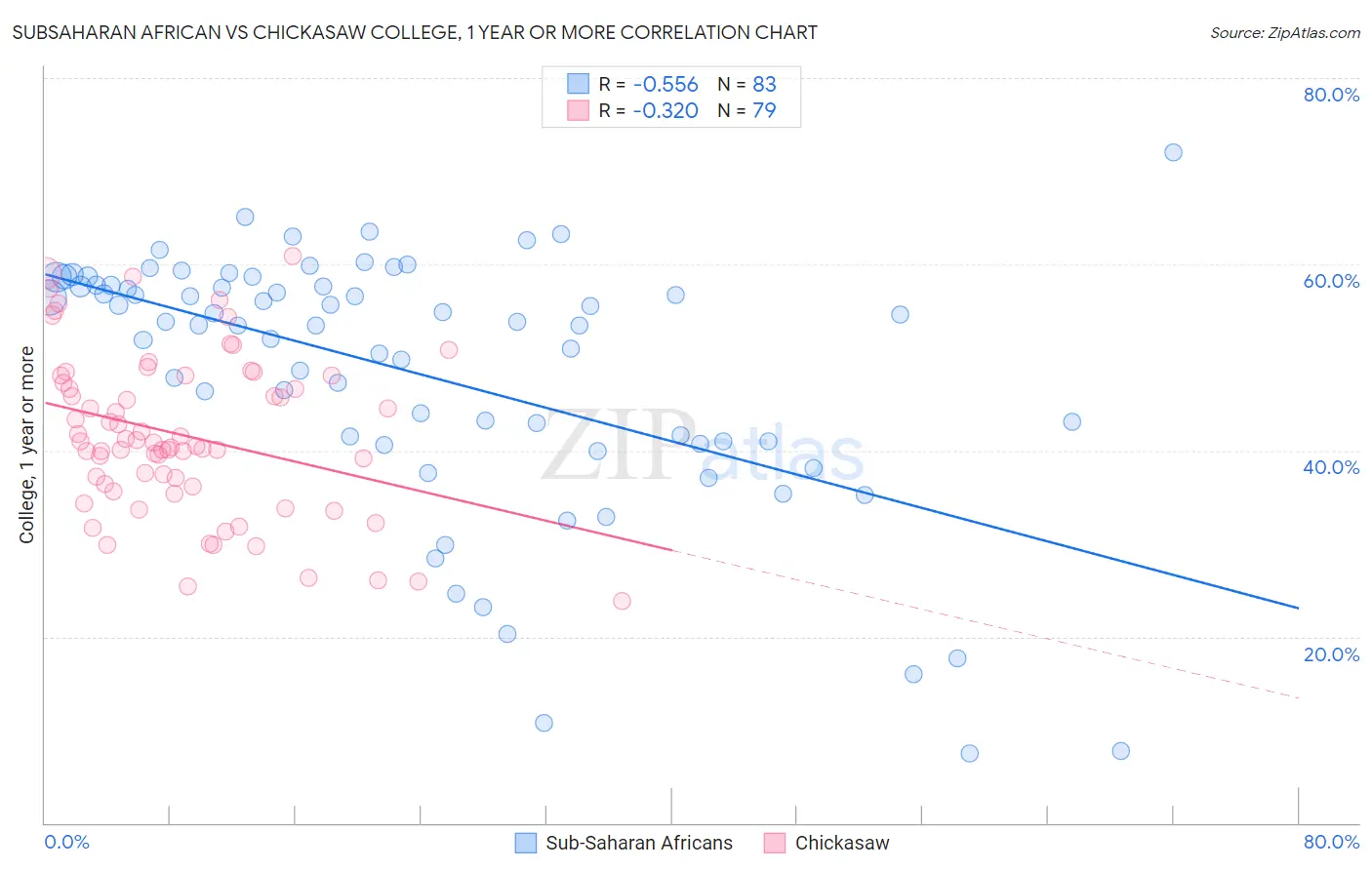 Subsaharan African vs Chickasaw College, 1 year or more