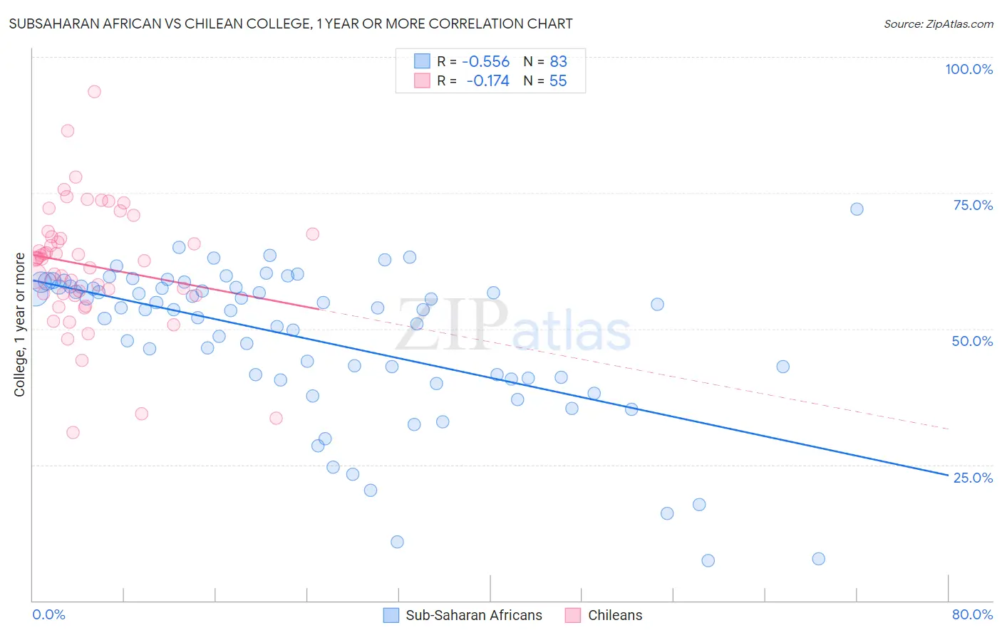 Subsaharan African vs Chilean College, 1 year or more